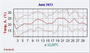 Juni 2023  Temperatur