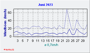 Juni 2023 Wind