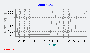 Juni 2023 Windrichtung