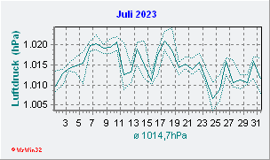 Juli 2023 Luftdruck