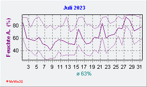 Juli 2023 Feuchte