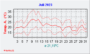 Juli 2023  Temperatur