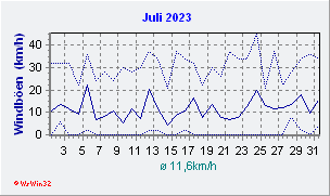 Juli 2023 Wind