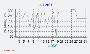 Juli 2023 Windrichtung