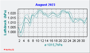 August 2023 Luftdruck