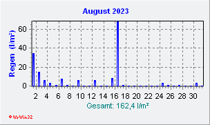 August 2023 Niederschlag