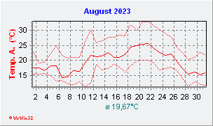 August 2023  Temperatur