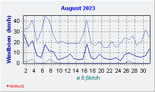 August 2023 Wind