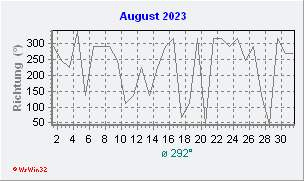 August 2023 Windrichtung