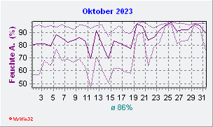 Oktober 2023 Feuchte