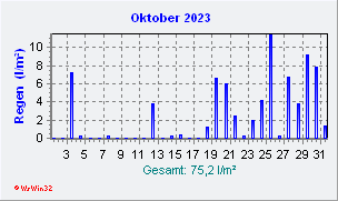 Oktober 2023 Niederschlag