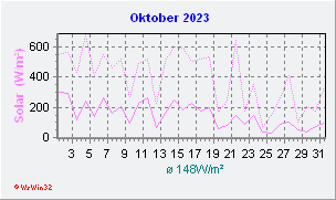 Oktober 2023 Helligkeit