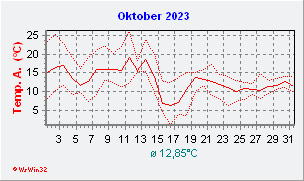 Oktober 2023  Temperatur