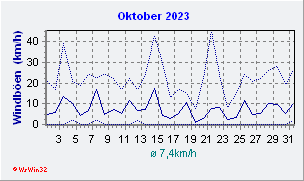 Oktober 2023 Wind