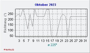 Oktober 2023 Windrichtung