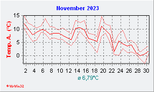 November 2023  Temperatur