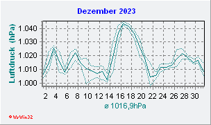 Dezember 2023 Luftdruck