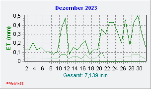 Dezember 2023 Helligkeit