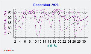 Dezember 2023 Feuchte