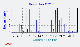 Dezember 2023 Niederschlag
