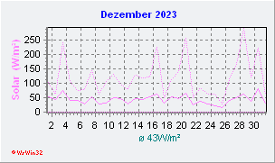 Dezember 2023 Helligkeit