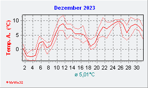 Dezember 2023  Temperatur
