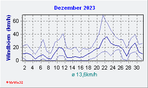 Dezember 2023 Wind