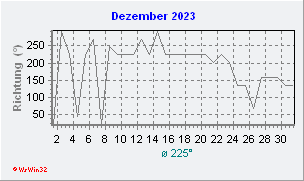 Dezember 2023 Windrichtung