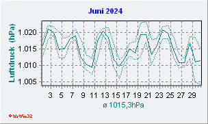 Juni 2024 Luftdruck