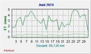 Juni 2024 Helligkeit