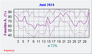 Juni 2024 Feuchte