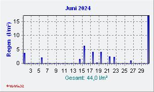 Juni 2024 Niederschlag