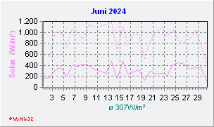 Juni 2024 Helligkeit