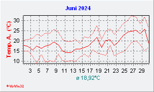 Juni 2024  Temperatur