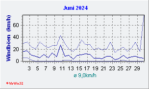 Juni 2024 Wind