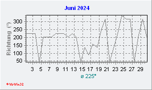 Juni 2024 Windrichtung