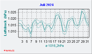 Juli 2024 Luftdruck