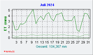 Juli 2024 Helligkeit