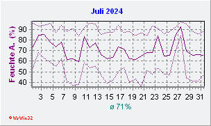 Juli 2024 Feuchte