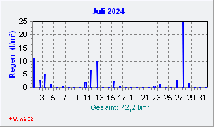 Juli 2024 Niederschlag