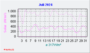 Juli 2024 Helligkeit