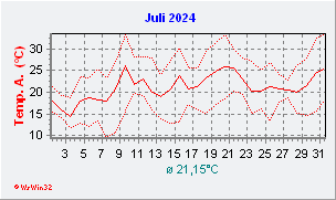 Juli 2024  Temperatur