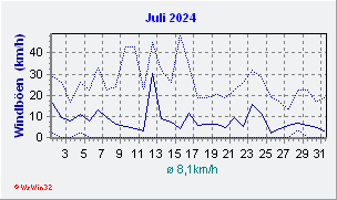 Juli 2024 Wind