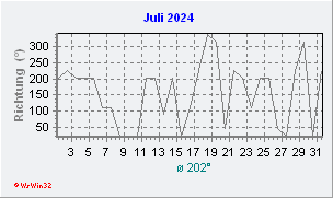 Juli 2024 Windrichtung