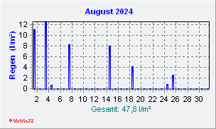 August 2024 Niederschlag