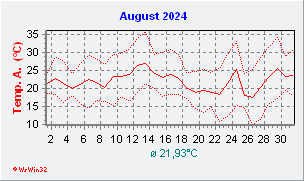 August 2024  Temperatur