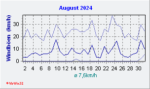 August 2024 Wind