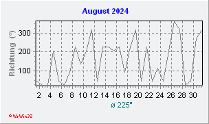 August 2024 Windrichtung