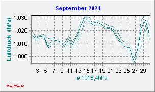 September 2024 Luftdruck