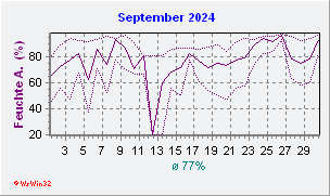 September 2024 Feuchte